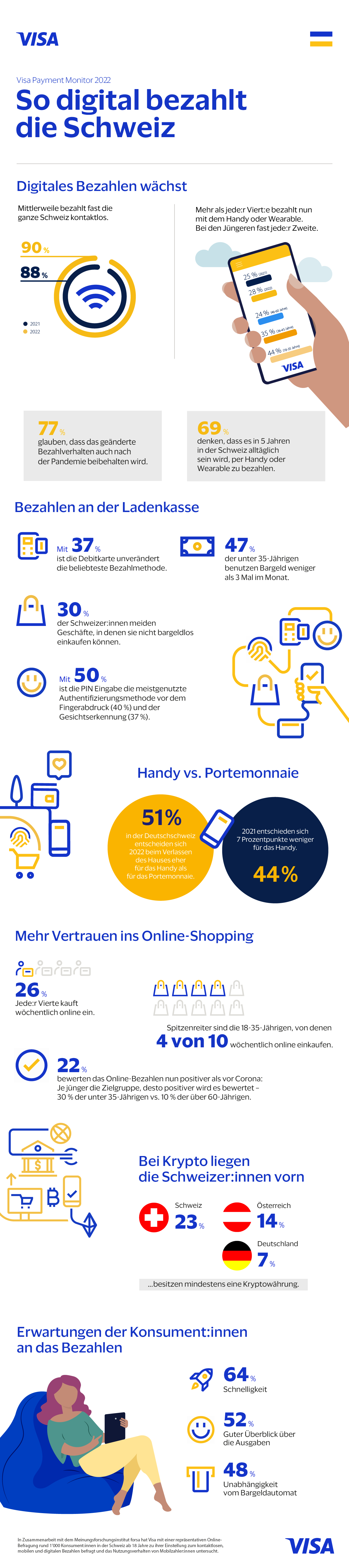 Infografik zu den Studienergebnissen des Schweizer Visa Payment Monitor 2022 mit Darstellung zahlreicher Ergebnisse aus der repräsentativen Befragung